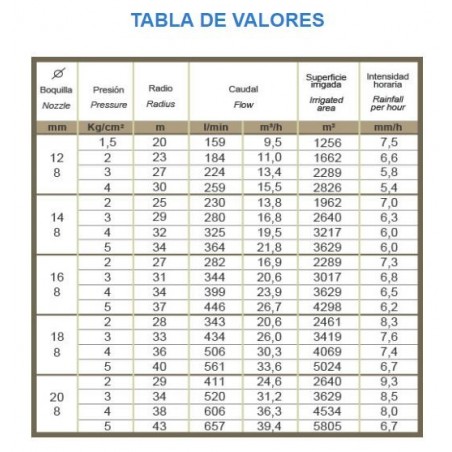 Cañón de riego Duplex sectorial