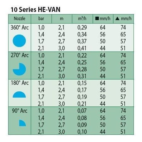 5 Bicos HE-Van-10 para Irrigadores Rain Bird, Alta Eficiência e Economia de Água. Alcance de 3 m, Azul