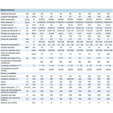 Contatore acqua fredda Woltman DN 80 - flangia 3"
