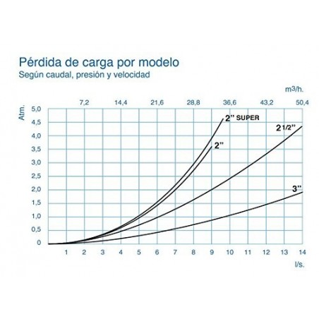 Filtro ad anello da 2 1/2" con morsetto metallico