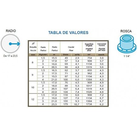 Cañón de riego K1 | Angulo de riego 360º circular | Rosca hembra 1 1/4'' | Alcance 15 a 23 metros