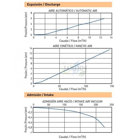 Ventosa automática bifuncional de PVC de 1". Pressão máxima de trabalho: 16 bar.