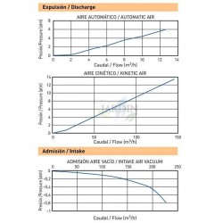 Ventouse trifonctionnelle cinétique et automatique en PVC 1''. Pression de service maximale 16 bars