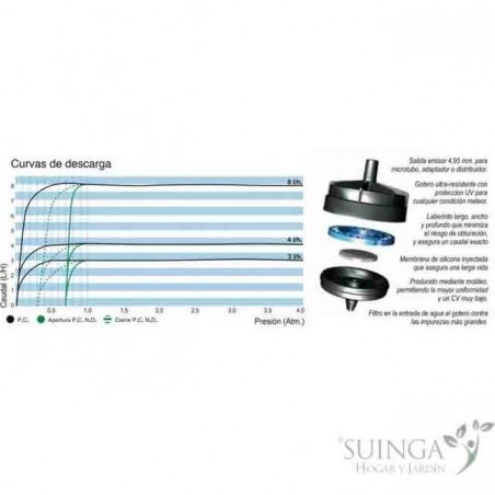 Selbstkompensierender Anti-Abfluss-Tropferpilz 4 Liter