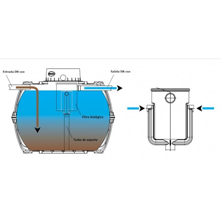 Fosa septica con Filtro 2700 litros, 5 a 9 habitantes, Certificado CE. Depósito Carat, cúpula Micro y Filtro Anaerobix 60 L