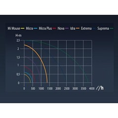 Tauchpumpe Extrema 2,5 m - 2500 l/h, Mini-Aquarium-Pumpe, verstellbare Fontänenpumpe für Teiche