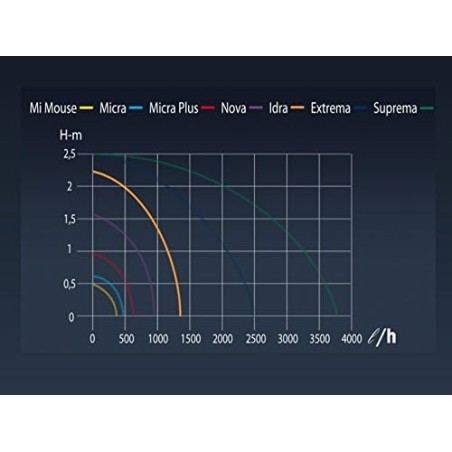 Extreme fountains submersible pump, 2.5 meters - 2500 l / h