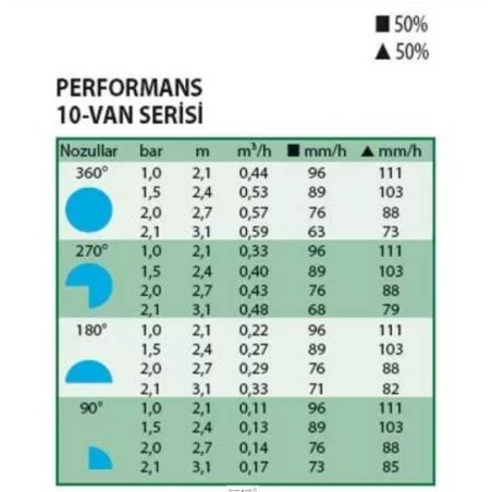 Tobera Rain Bird 10 VAN para Difusores de Riego