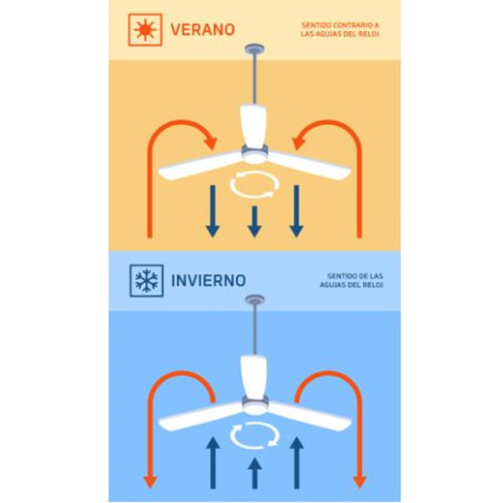 Ventilateur de plafond avec éclairage LED | Grille oscillante à 360° | Télécommande | 20,5 x 46 cm | Mode hiver-été