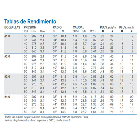 Aspersor de Irrigação K-Rain RPS Select de 3/4" | Alcance de 7,6 a 14 m | Aspersor Profissional de Ângulo Ajustável | Fácil de A