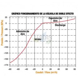 Ventosa 1" Macho Doble Efecto PN10 - Expulsa Aire de las Tuberías