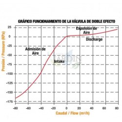 Ventouse double fonction pour eau potable et liquides clairs 1'' mâle PN16, Purge d'air