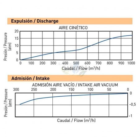 Ventosa macho de dupla ação de 2" PN16