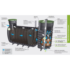 2000 Liter Water Purification System Without Electricity | Total Oxidation Septic Tank with Bottom Outlet for 1 to 4 People